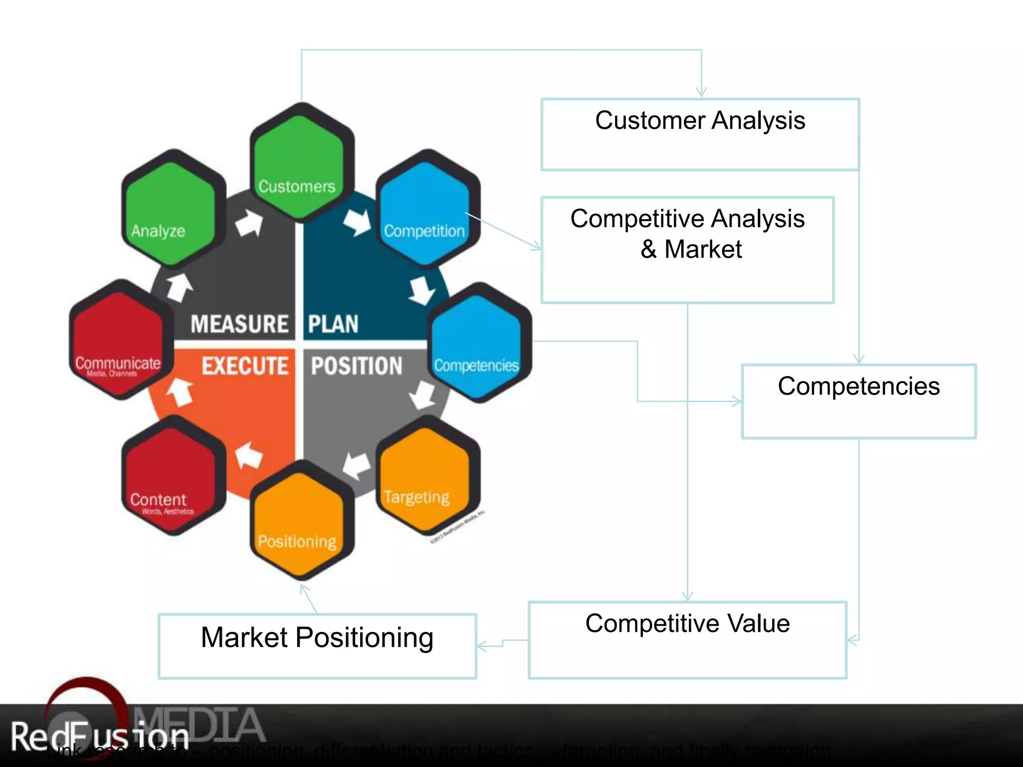 Customer Analysis 
Competitive Analysis 
Competencies 
& Market 
Competitive Value 
Market Positioning 
Link research to – positioning, differentiation and tactics, - targeting, and finally campaign 
 