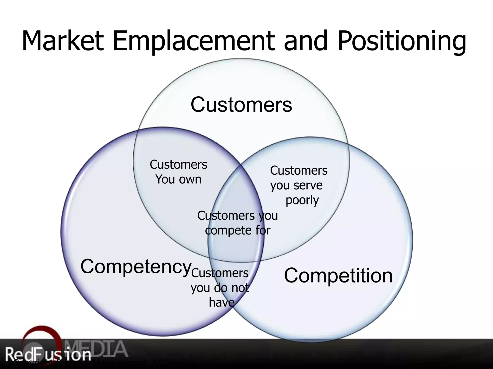 Market Emplacement and Positioning 
Customers 
Customers 
you serve 
Customers 
You own 
Customers you 
compete for 
poorly 
Competency Competition 
Customers 
you do not 
have 
Copyright Burgess Management 2012 
 