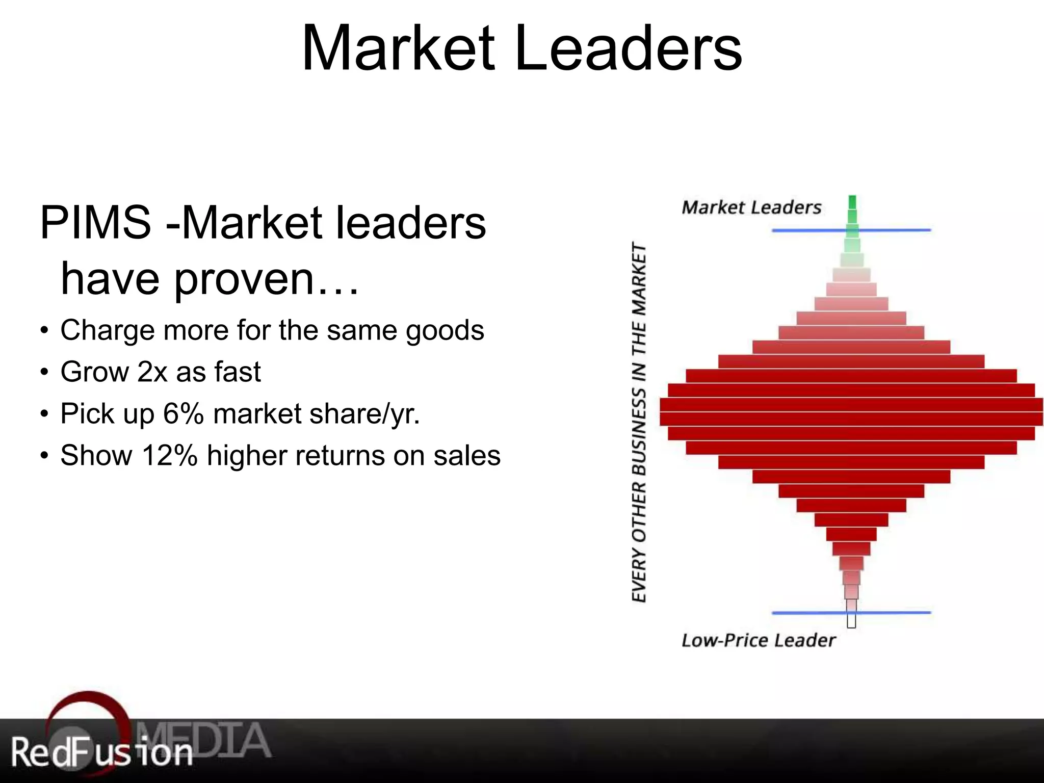 Market Leaders 
PIMS -Market leaders 
have proven… 
• Charge more for the same goods 
• Grow 2x as fast 
• Pick up 6% market share/yr. 
• Show 12% higher returns on sales 
 