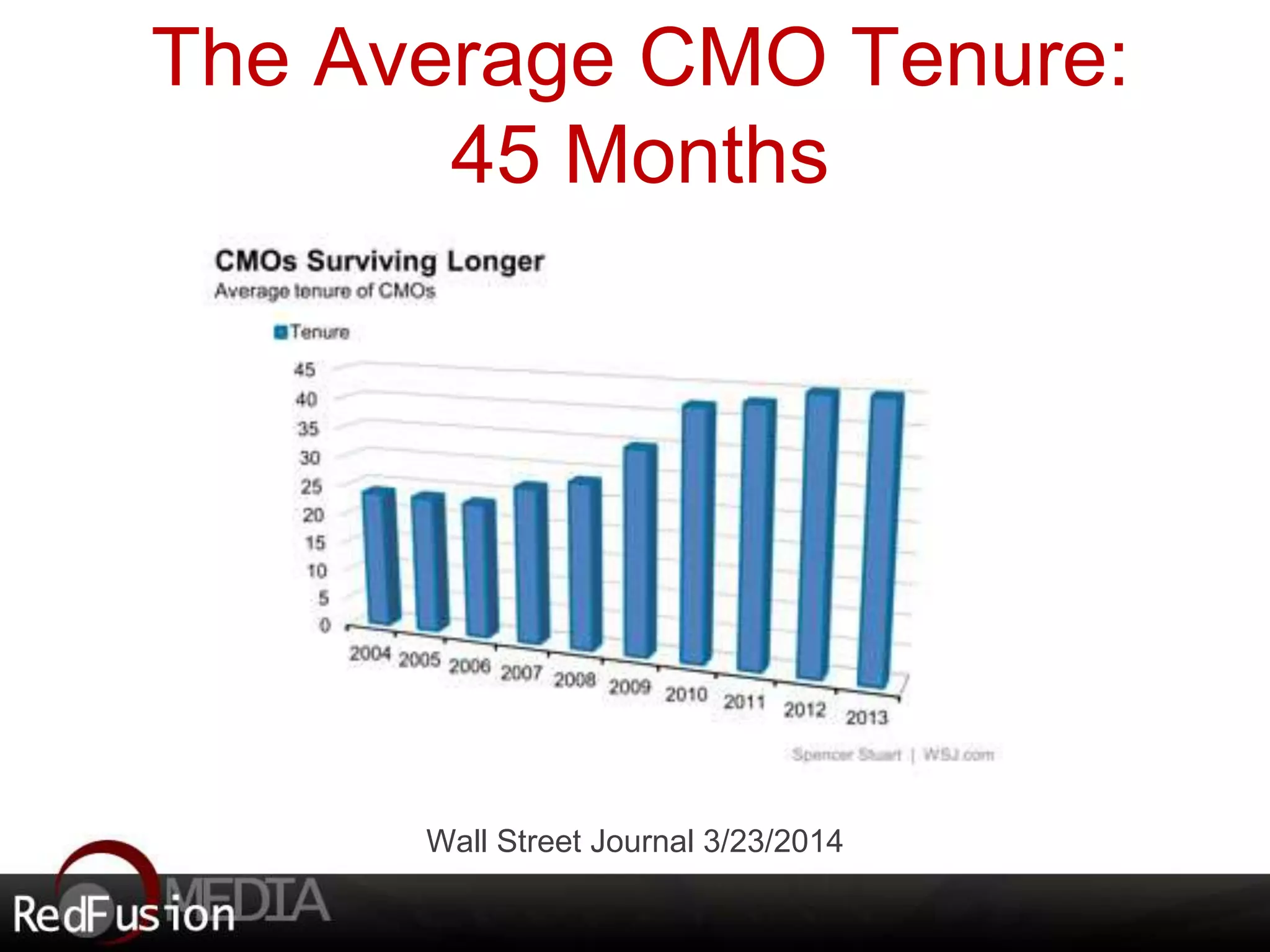 The Average CMO Tenure: 
45 Months 
Wall Street Journal 3/23/2014 
 