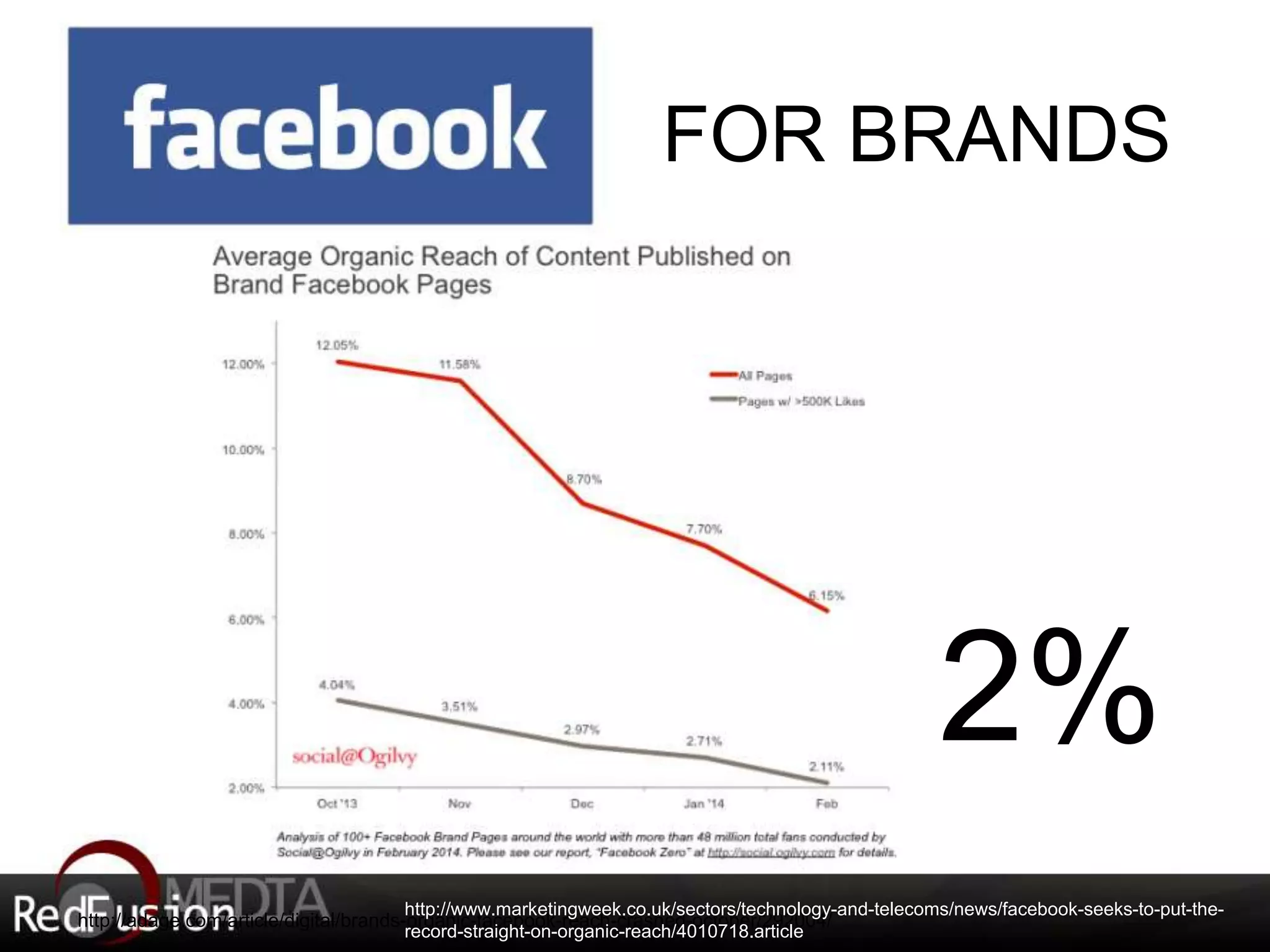 FOR BRANDS 
http://www.marketingweek.co.uk/sectors/technology-and-telecoms/news/facebook-seeks-to-put-the-record- 
http://adage.com/article/digital/brands-organic-facebook-reach-crashed-october/292004/ 
straight-on-organic-reach/4010718.article 
2% 
 
