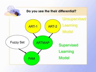 Do you see the their differential?

                                    Unsupervised
             ART-1        ART-2     Learning
                                    Model

Fuzzy Set          ARTMAP
                                  Supervised
                                  Learning
             FAM                  Model
 
