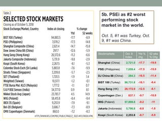 5b. PSEi as #2 worst
performing stock
market in the world.
Oct. 5, #1 was Turkey, Oct.
9, #1 was China.
Stockmarkets Oct. 9
Index
Ytd %
chg
52 wks
% Chg
Shanghai (China) 2,721.0 -17.7 -19.6
PSEi (Philippines) 7,059.4 -17.5 -15.9
DJ China 88 (China) 284.3 -16.5 -11.4
BIST 100 (Turkey) 96,731.8 -16.1 -6.4
Hang Seng (HK) 26,172.9 -12.5 -8.1
Copenhagen (Den.) 837.1 -9.7 -10.8
WIG (Poland) 57,899.8 -9.2 -11
Jakarta (Indonesia) 5,796.8 -8.8 -1.8
Kospi (South Korea) 2,253.8 -8.7 -5.9
 