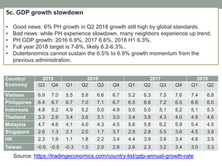 5c. GDP growth slowdown
• Good news: 6% PH growth in Q2 2018 growth still high by global standards.
• Bad news: while PH experience slowdown, many neighbors experience up trend.
• PH GDP growth: 2016 6.9%, 2017 6.6%, 2018 H1 6.3%.
• Full year 2018 target is 7-8%, likely 6.2-6.3%..
• Dutertenomics cannot sustain the 6.5% to 6.9% growth momentum from the
previous administration.
Country/
Economy
2015 2016 2017 2018
Q3 Q4 Q1 Q2 Q3 Q4 Q1 Q2 Q3 Q4 Q1 Q2
Vietnam 6.9 7.0 5.5 5.8 6.6 6.7 5.2 6.3 7.5 7.6 7.4 6.8
Philippines 6.4 6.7 6.7 7.0 7.1 6.7 6.5 6.6 7.2 6.5 6.6 6.0
Indonesia 4.8 5.2 4.9 5.2 5.0 4.9 5.0 5.0 5.1 5.2 5.1 5.3
Thailand 3.3 2.9 3.4 3.6 3.1 3.0 3.4 3.9 4.3 4.0 4.8 4.6
Malaysia 4.7 4.6 4,1 4.0 4.3 4.5 5.6 5.8 6.2 5.9 5.4 4.5
Singapore 2.6 1.3 2.1 2.0 1.7 3.7 2.5 2.8 5.5 3.6 4.5 3.9
HK 2.3 1.9 1.1 1.8 2.2 3.4 4.4 3.9 3.6 3.4 4.6 3.5
Taiwan -0.6 -0.5 -0.3 1.0 2.0 2.8 2.6 2.3 3.2 3.4 3.0 3.3
Source: https://tradingeconomics.com/country-list/gdp-annual-growth-rate
 