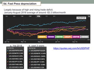5d. Fast Peso depreciation
https://quotes.wsj.com/fx/USDPHP
Largely because of high and rising trade deficit.
January-August 2018 average of around -$3.3 billion/month
a. Ytd 2018 b. past 3 years
 