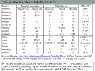 Comparative tax rates in Asia-Pacific, in %
Sources: Deloitte, https://dits.deloitte.com/#DomesticRatesSubMenu/; ASEAN Briefing, July 2018
* Effective rate varies; ** VAT reduced rate is 0/5; SST is 5-150; *** Reduced rate is 0/3/5
.
Country/
Economy
Corporate income tax Withholding tax VAT or GST
ratesStatutory rate Branch rate Dividends Interest Royalties
Philippines 30 30/15 15/30 20 30 V: 12
Indonesia 25 25/20 20 20 20 V: 10
Myanmar 25 0 15 20 S: 5-12
Malaysia 24 24 0 0/15 10 G: 6  0
Cambodia 20 14 14 14 V: 10
Thailand 20 20/10 10 0/10/15 15 V: 7/10
Vietnam 20 20 0 5 10 V: 10 **
Singapore 17 17 0 0/15 0/10 G: 7
China 25 25 10 10 10 V: 6/11/17 ***
Korea 25* 25/5-15 20 14/20 20 V: 10
Japan 23.4/23.2* 23.4/23.2 15.32/ 20.42 15.32/ 20.42 20.42 Consump: 8
Taiwan 20 20 21 15/20 20 V: 5
Hong Kong 16.5 16.5 0 0 4.95/16.5 0
Australia 30 30 0/30 0/10 30 G: 10
PH has (1) highest CIT, (2) among highest in withholding tax (WHT) for dividends, with
Japan & Australia, (3) among highest in WHT for interest income, with Japan & Indonesia,
(4) highest in WHT for royalties,(5) among highest in VAT & GST along with China.
 