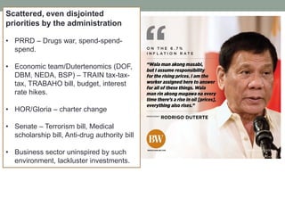 Scattered, even disjointed
priorities by the administration
• PRRD – Drugs war, spend-spend-
spend.
• Economic team/Dutertenomics (DOF,
DBM, NEDA, BSP) – TRAIN tax-tax-
tax, TRABAHO bill, budget, interest
rate hikes.
• HOR/Gloria – charter change
• Senate – Terrorism bill, Medical
scholarship bill, Anti-drug authority bill
• Business sector uninspired by such
environment, lackluster investments.
 