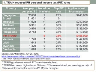 Country Ave. pay
per year, $
No. of tax
brackets
Top PIT
rate
Applies at est.
income/year
Singapore 52,600 9 20% $240,000
Brunei 31,431 0 0
Malaysia 11,028 11 28% $240,000
Thailand 5,901 8 35% $150,000
Indonesia 3,970 4 30% $ 35,000
Philippines 2,753 7 32% $ 10,000
PH-TRAIN* 6 35% $156,000
Vietnam 1,770 7 35% $ 42,000
Laos 1,643 7 24% $ 54,000
Myanmar 1,420 6 25% $ 22,000
Cambodia 1,078 5 20% $ 37,000
1. TRAIN reduced PH personal income tax (PIT) rates
Source: ASEAN Briefing, July 26, 2018,
https://www.aseanbriefing.com/news/2018/07/26/comparing-tax-rates-across-asean.html
* PH-TRAIN not included there, added only in this table.
* TRAIN good news: overall PIT rates have declined.
* TRAIN bad news: high rates of 30% and 32% were retained, an even higher rate of
35% was introduced for incomes P8 M/year or higher.
 