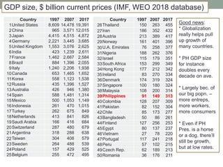 Country 1997 2007 2017
1United States 8,609 14,478 19,391
2China 965 3,571 12,015
3Japan 4,415 4,515 4,872
4Germany 2,221 3,445 3,685
5United Kingdom 1,553 3,076 2,625
6India 423 1,239 2,611
7France 1,462 2,667 2,584
8Brazil 884 1,396 2,055
9Italy 1,240 2,206 1,938
10Canada 653 1,465 1,652
11Korea 558 1,123 1,538
12Russia 435 1,396 1,527
13Australia 426 946 1,380
14Spain 588 1,481 1,314
15Mexico 500 1,053 1,149
16Indonesia 261 470 1,015
17Turkey 262 675 849
18Netherlands 413 841 826
19Saudi Arabia 166 416 684
20Switzerland 287 480 679
21Argentina 318 288 638
22Taiwan 304 408 579
23Sweden 264 488 539
24Poland 157 429 525
25Belgium 255 472 495
Country 1997 2007 2017
26Thailand 150 263 455
27Iran 186 352 432
28Austria 213 389 417
29Norway 161 401 396
30U.A. Emirates 76 258 377
31Nigeria 188 262 376
32Israel 115 179 351
33South Africa 153 299 349
34Hong Kong 177 212 342
35Ireland 83 270 334
36Denmark 174 319 324
37Singapore 100 180 324
38Malaysia 108 200 314
39Philippines 91 149 313
40Colombia 128 207 309
41Pakistan 82 152 304
42Chile 85 173 277
43Bangladesh 50 86 261
44Finland 127 256 253
45Egypt 80 137 237
46Vietnam 27 78 220
47Portugal 117 241 218
48Peru 57 102 215
49Czech Rep. 62 189 213
50Romania 36 176 211
GDP size, $ billion current prices (IMF, WEO 2018 database)
Good news:
* Globalization
really helps pull
up growth of
many countries.
* PH GDP size
for instance
doubles every
decade on ave.
* Largely bec. of
our big popn. –
more entreps,
more workers,
more consumers
* Even if PH
Pres. is a horse
or a dog, there’ll
still be growth,
but at low rates.
 