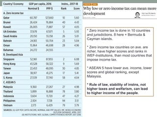 .
* Zero income tax is done in 10 countries
and jurisdictions. 8 here + Bermuda &
Cayman islands.
* Zero income tax countries on ave. are
richer, have higher scores and ranks in
WEF-Institutions, than most countries that
impose income tax.
* ASEAN 5 have lower ave. income, lower
scores and global ranking, except
Malaysia.
* Rule of law, stability of instns, not
higher taxes and welfarism, can lead
to higher income of the people.
 