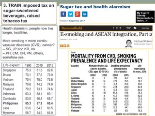 Health alarmism, people now live
longer, healthier.
More smoking = more cardio-
vascular diseases (CVD), cancer?
-- SG, JP and KR, no.
-- PH, CM, CN, VN, others,
somehow yes.
Life expect. 1990 2010 2015
Singapore 75.3 81.5 82.6
Brunei 73.1 77.6 79.0
Vietnam 70.4 75.0 75.8
Malaysia 70.8 74.2 74.9
Thailand 70.2 73.7 74.6
Indonesia 63.3 68.1 69.1
Cambodia 53.5 66.4 68.7
Philippines 65.3 67.8 68.4
Laos 53.6 64.3 66.5
Myanmar 58.7 64.9 66.0
3. TRAIN imposed tax on
sugar-sweetened
beverages, raised
tobacco tax
 