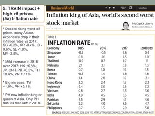 * Despite rising world oil
prices, many Asians
experience drop in their
inflation rates vs 2017:
SG -0.2%, KR -0.4%, ID -
0.6%, SL -1.8%,
MY -2.5%.
* Mild increase in 2018
over 2017: HK +0.8%,
JP, CN & PK +0.5%, TH
+0.4%, VN +0.1%.
* Big increase: TW
+1.0%, PH +2.1%.
* PH now inflation king or
queen of Asia. Only PH
has tax hike law in 2018.
5. TRAIN impact +
high oil prices:
(5a) Inflation rate
 