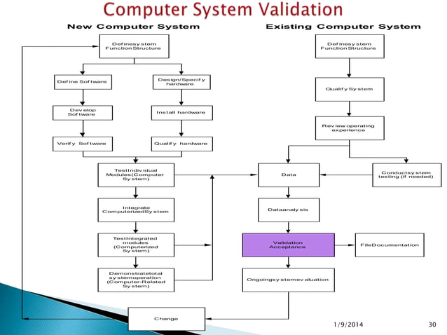 Computer System Validation | PPTX | Pharmaceutical Industry | Industries