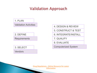1. PLAN
Validation Activities

4. DESIGN & REVIEW
5. CONSTRUCT & TEST

2. DEFINE

6. INTEGRATE/INSTALL

Requirements

7. QUALIFY
8. EVALUATE

3. SELECT

Computerized System

Vendors

Drug Regulations : Online Resource for Latest
Information

 