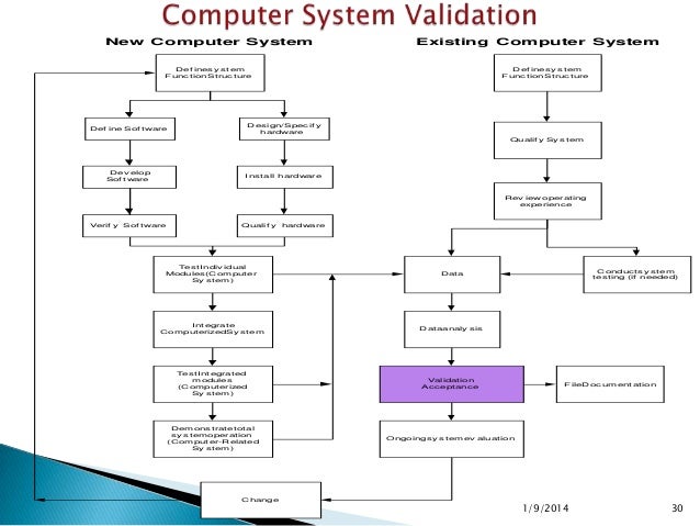 Computer System Validation