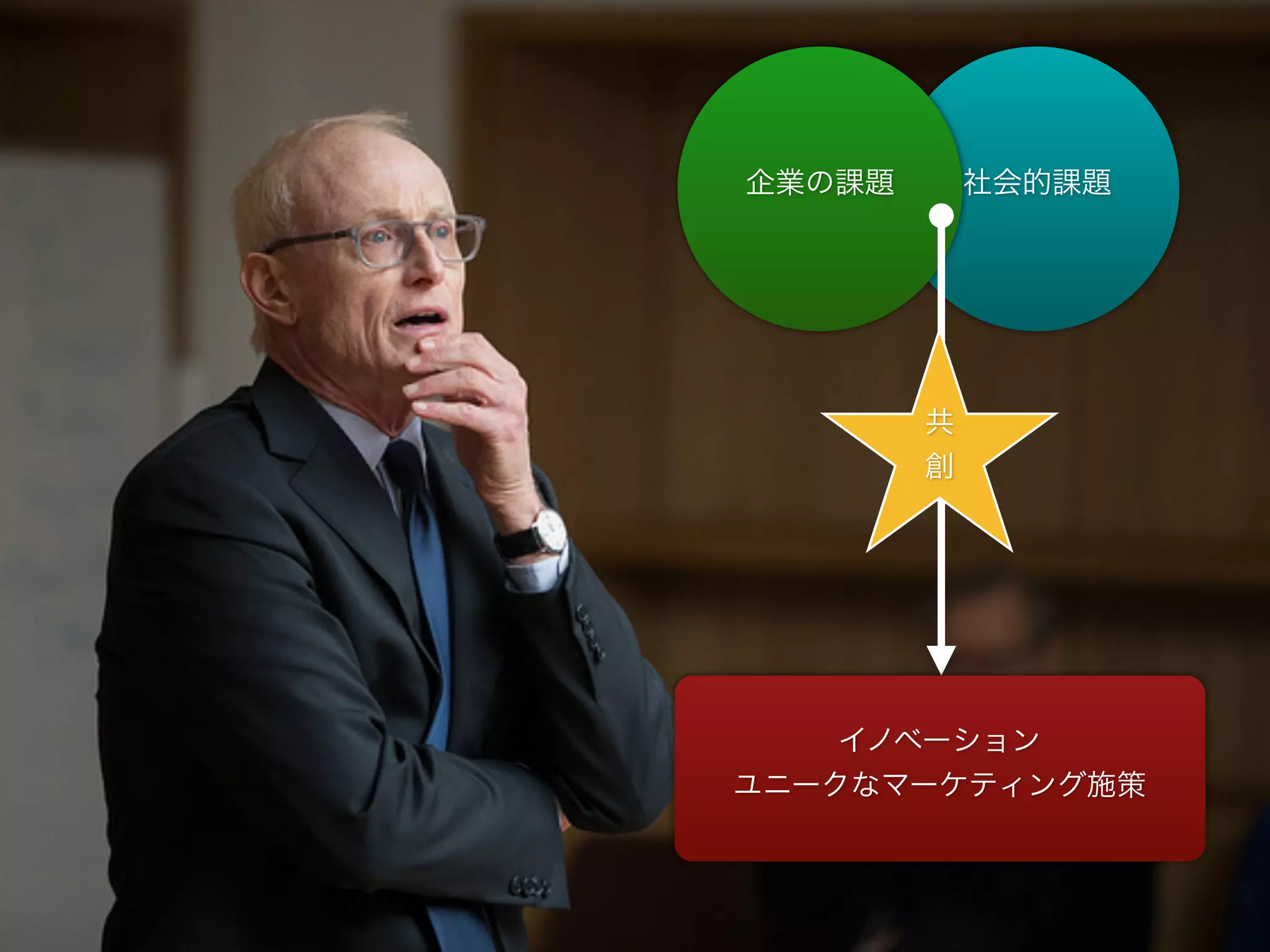 社会的課題企業の課題
共
創
イノベーション
ユニークなマーケティング施策
 