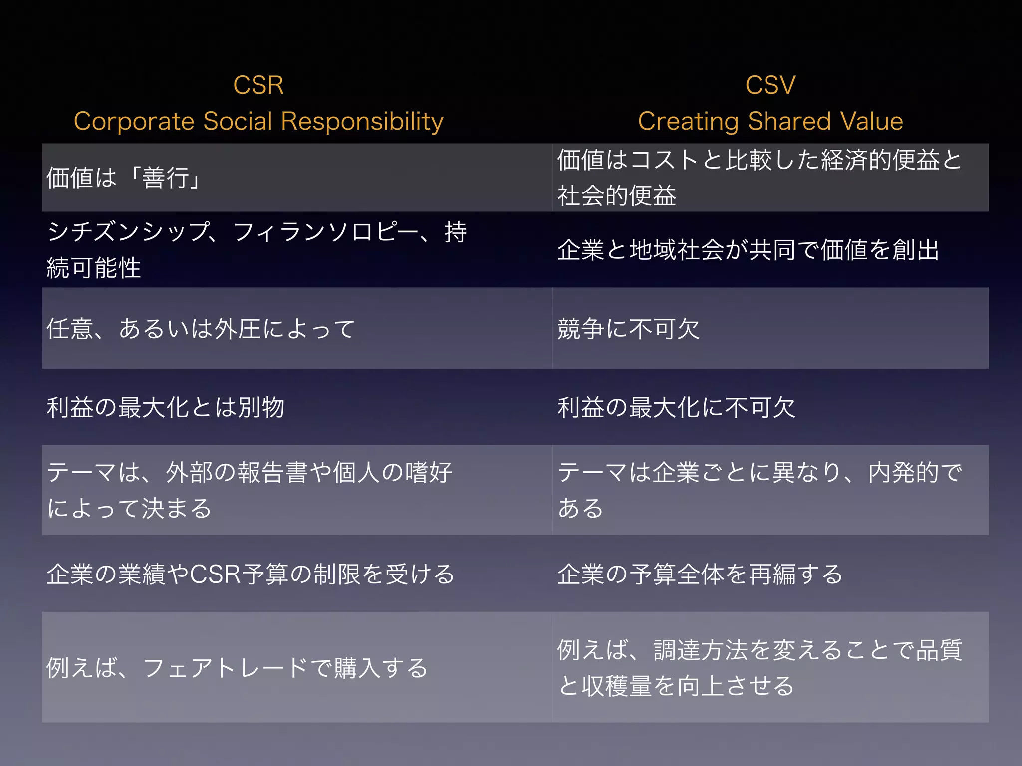 CSR
Corporate Social Responsibility
CSV
Creating Shared Value
価値は「善行」
価値はコストと比較した経済的便益と
社会的便益
シチズンシップ、フィランソロピー、持
続可能性
企業と地域社会が共同で価値を創出
任意、あるいは外圧によって 競争に不可欠
利益の最大化とは別物 利益の最大化に不可欠
テーマは、外部の報告書や個人の嗜好
によって決まる
テーマは企業ごとに異なり、内発的で
ある
企業の業績やCSR予算の制限を受ける 企業の予算全体を再編する
例えば、フェアトレードで購入する
例えば、調達方法を変えることで品質
と収穫量を向上させる
 