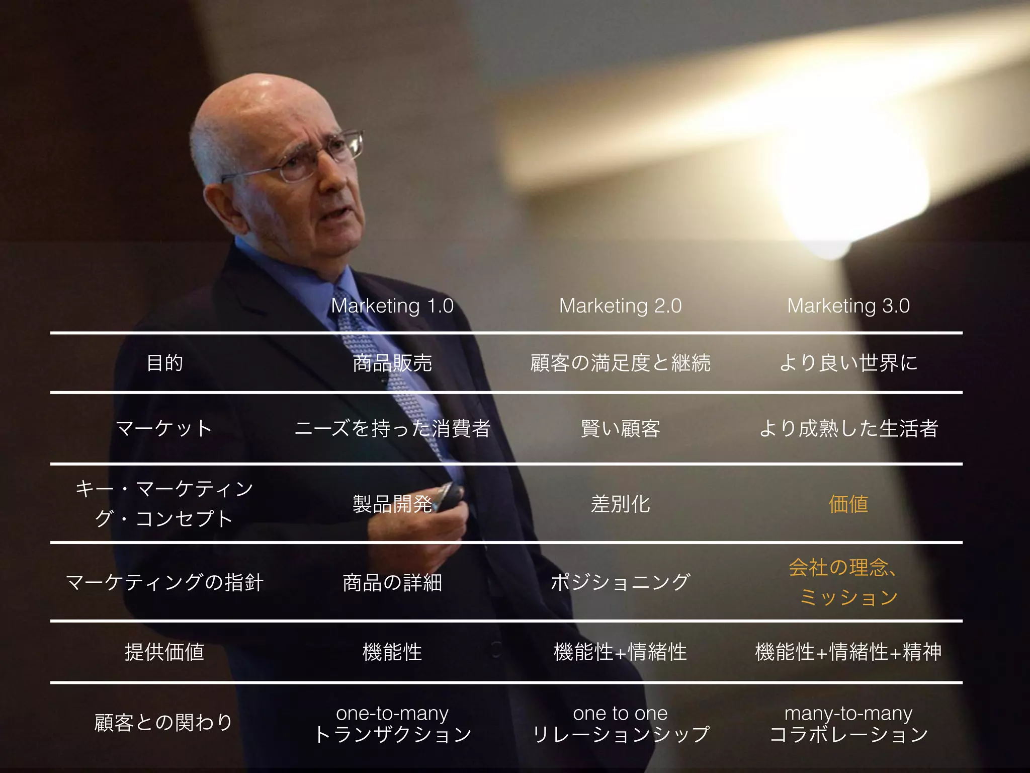 Marketing 1.0 Marketing 2.0 Marketing 3.0
目的 商品販売 顧客の満足度と継続 より良い世界に
マーケット ニーズを持った消費者 賢い顧客 より成熟した生活者
キー・マーケティン
グ・コンセプト
製品開発 差別化 価値
マーケティングの指針 商品の詳細 ポジショニング
会社の理念、
ミッション
提供価値 機能性 機能性+情緒性 機能性+情緒性+精神
顧客との関わり
one-to-many
トランザクション
one to one
リレーションシップ
many-to-many
コラボレーション
 