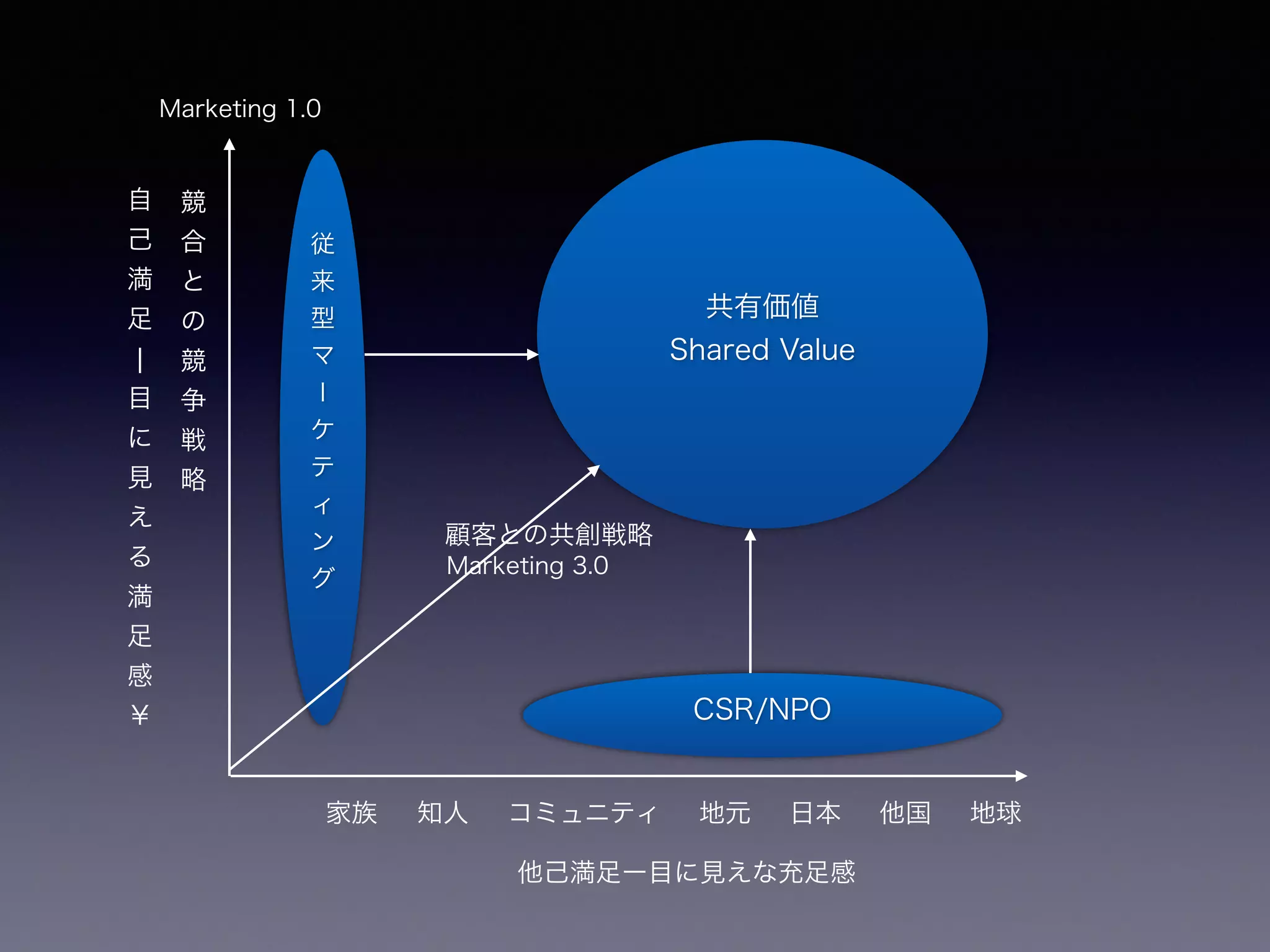 自
己
満
足
¦
目
に
見
え
る
満
足
感
￥
他己満足ー目に見えな充足感
家族 知人 コミュニティ 地元 日本 他国 地球
共有価値
Shared Value
CSR/NPO
従
来
型
マ
l
ケ
テ
ィ
ン
グ
競
合
と
の
競
争
戦
略
顧客との共創戦略
Marketing 1.0
Marketing 3.0
 