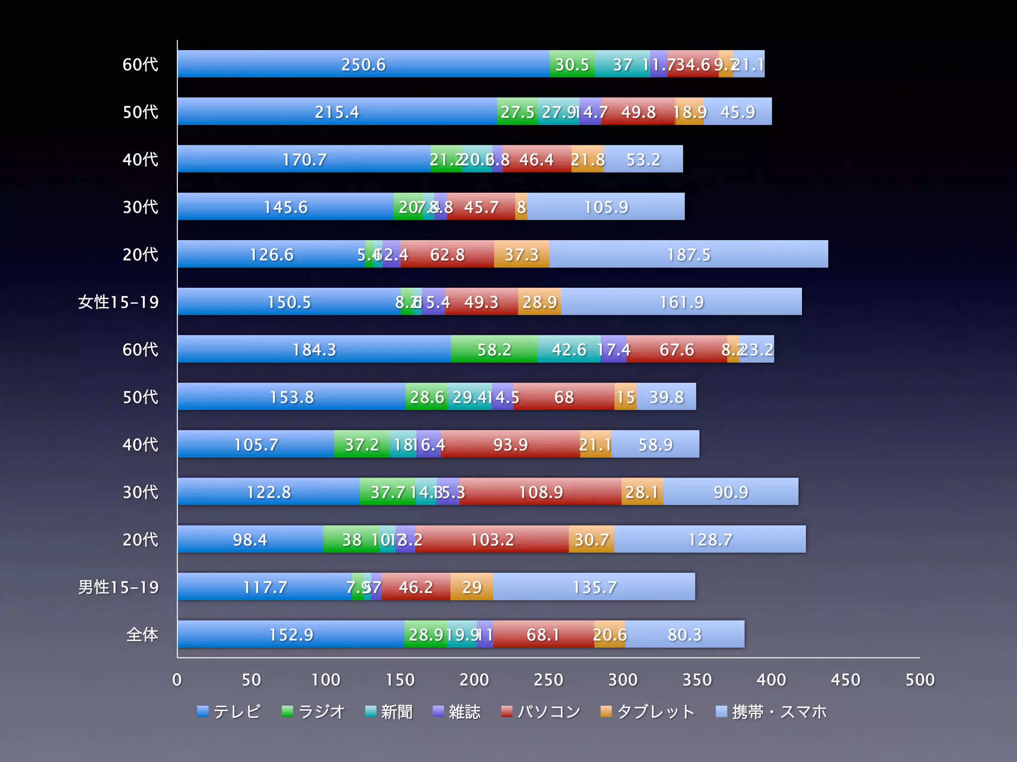 152.9
117.7
98.4
122.8
105.7
153.8
184.3
150.5
126.6
145.6
170.7
215.4
250.6
28.9
7.9
38
37.7
37.2
28.6
58.2
8.2
5.4
20
21.2
27.5
30.5
19.9
5
10.7
14.3
18
29.4
42.6
6
6
7.4
20.2
27.9
37
11
7
13.2
15.3
16.4
14.5
17.4
15.4
12.4
8.8
6.8
14.7
11.7
68.1
46.2
103.2
108.9
93.9
68
67.6
49.3
62.8
45.7
46.4
49.8
34.6
20.6
29
30.7
28.1
21.1
15
8.2
28.9
37.3
8
21.8
18.9
9.7
80.3
135.7
128.7
90.9
58.9
39.8
23.2
161.9
187.5
105.9
53.2
45.9
21.1
0 50 100 150 200 250 300 350 400 450 500
全体
男性15-19
20代
30代
40代
50代
60代
女性15-19
20代
30代
40代
50代
60代
テレビ ラジオ 新聞 雑誌 パソコン タブレット 携帯・スマホ
 
