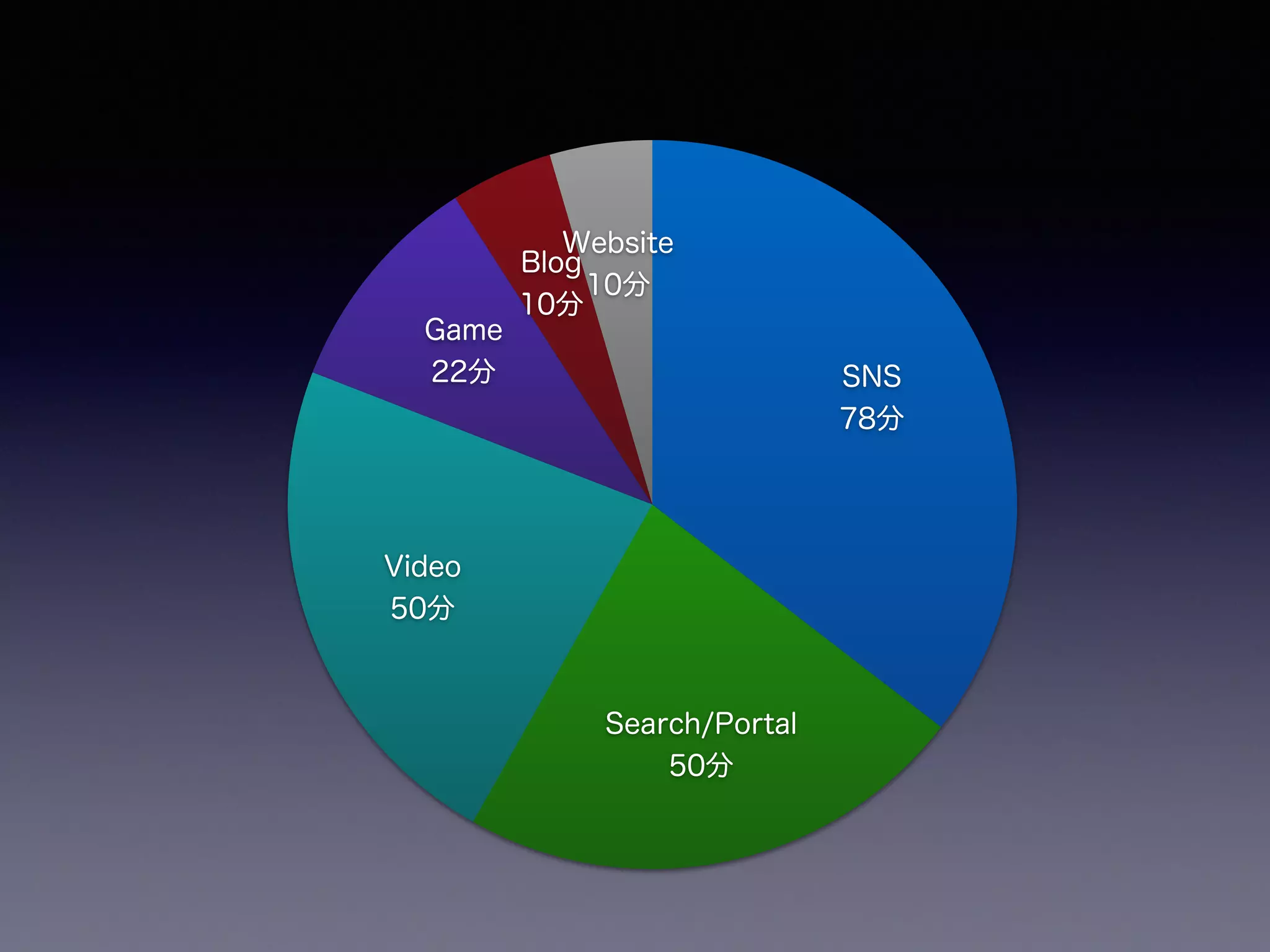 Website
10分
Blog
10分
Game
22分
Video
50分
Search/Portal
50分
SNS
78分
 