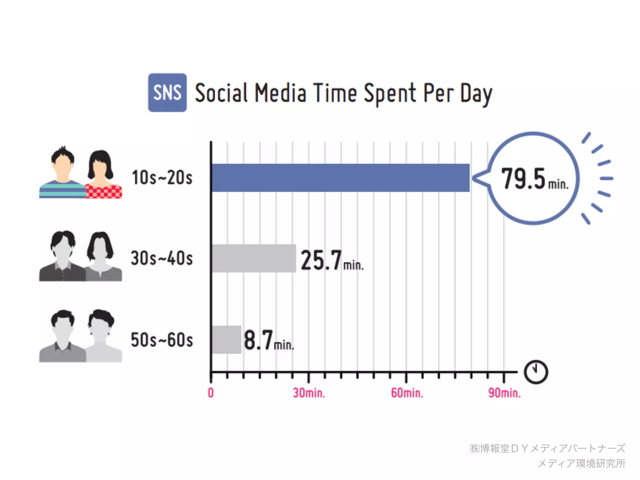 ㈱博報堂ＤＹメディアパートナーズ
メディア環境研究所
 