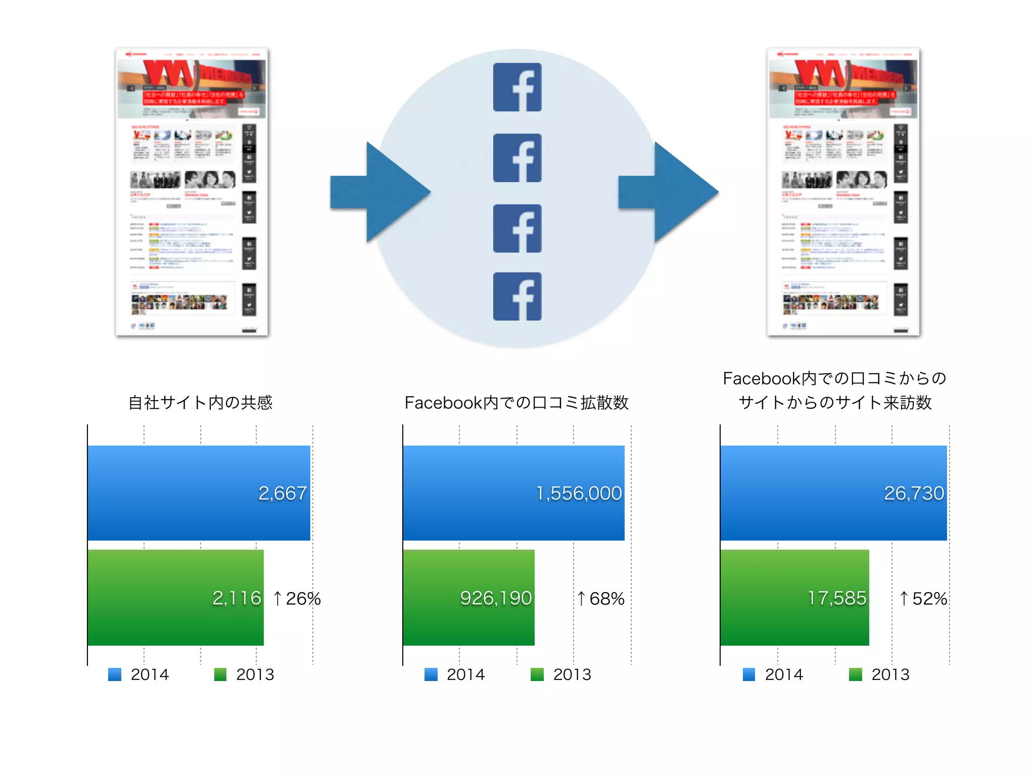 自社サイト内の共感
2,116
2,667
2014 2013
Facebook内での口コミ拡散数
926,190
1,556,000
2014 2013
Facebook内での口コミからの
サイトからのサイト来訪数
17,585
26,730
2014 2013
↑26% ↑68% ↑52%
 