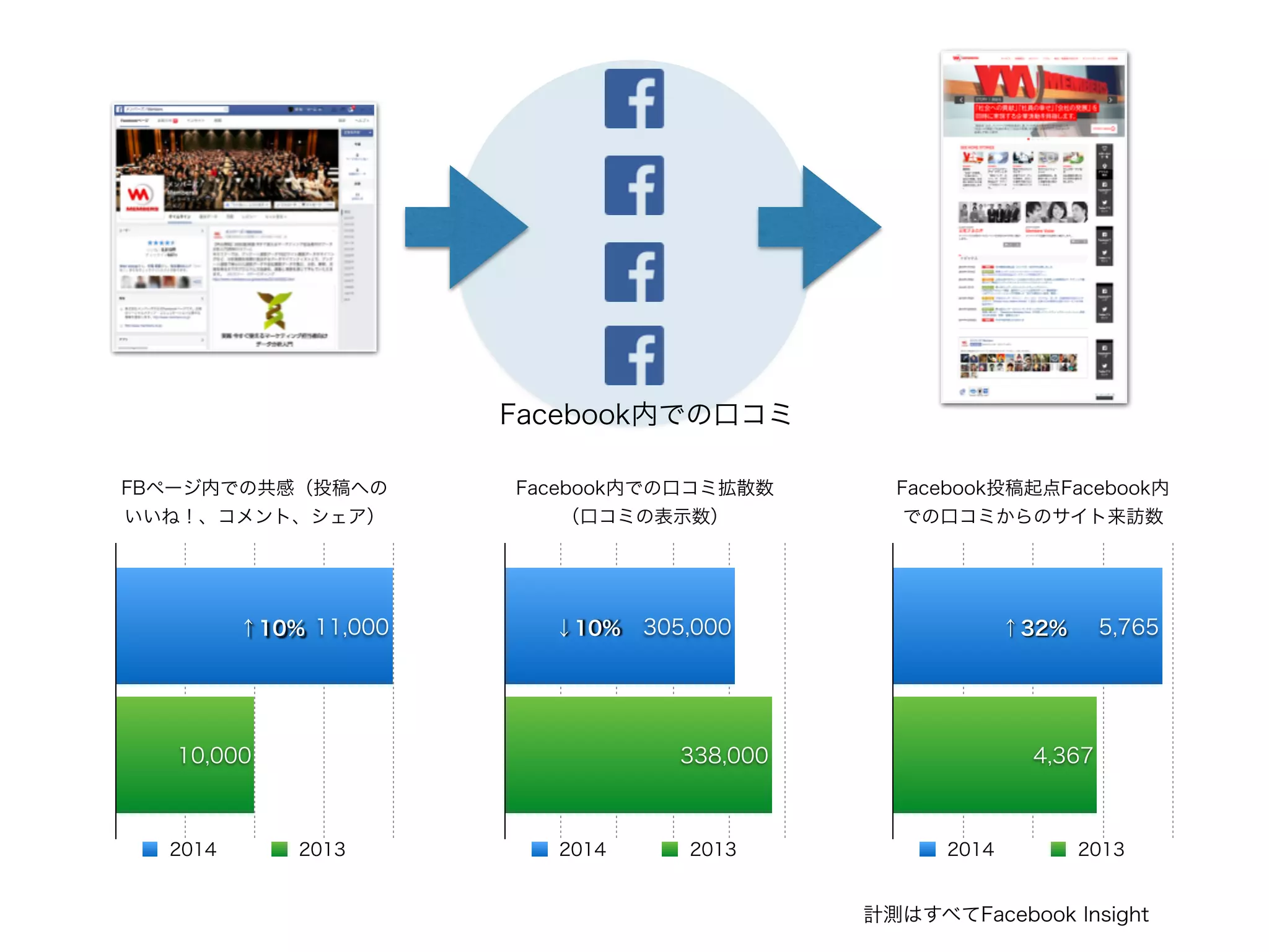 FBページ内での共感（投稿への
いいね！、コメント、シェア）  
10,000
11,000
2014 2013
Facebook内での口コミ拡散数 
（口コミの表示数）
338,000
305,000
2014 2013
Facebook投稿起点Facebook内
での口コミからのサイト来訪数
4,367
5,765
2014 2013
↑10% ↓10% ↑32%
計測はすべてFacebook Insight
Facebook内での口コミ
 