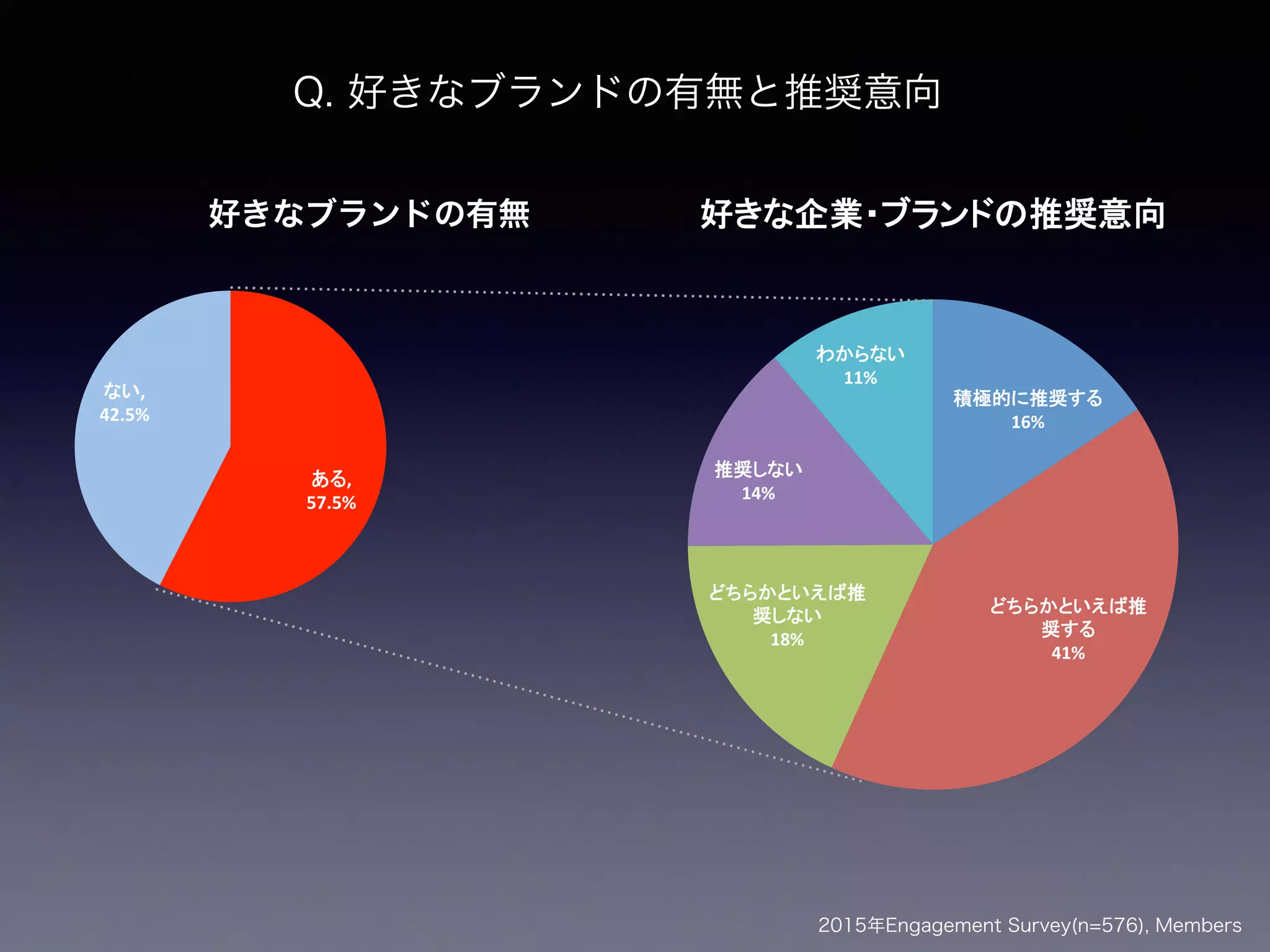 16%$
41%$
18%$
14%$
11%$
2015年Engagement Survey(n=576), Members
,"
57.5%"
,"
42.5%"
好きなブランドの有無
Q. 好きなブランドの有無と推奨意向
 