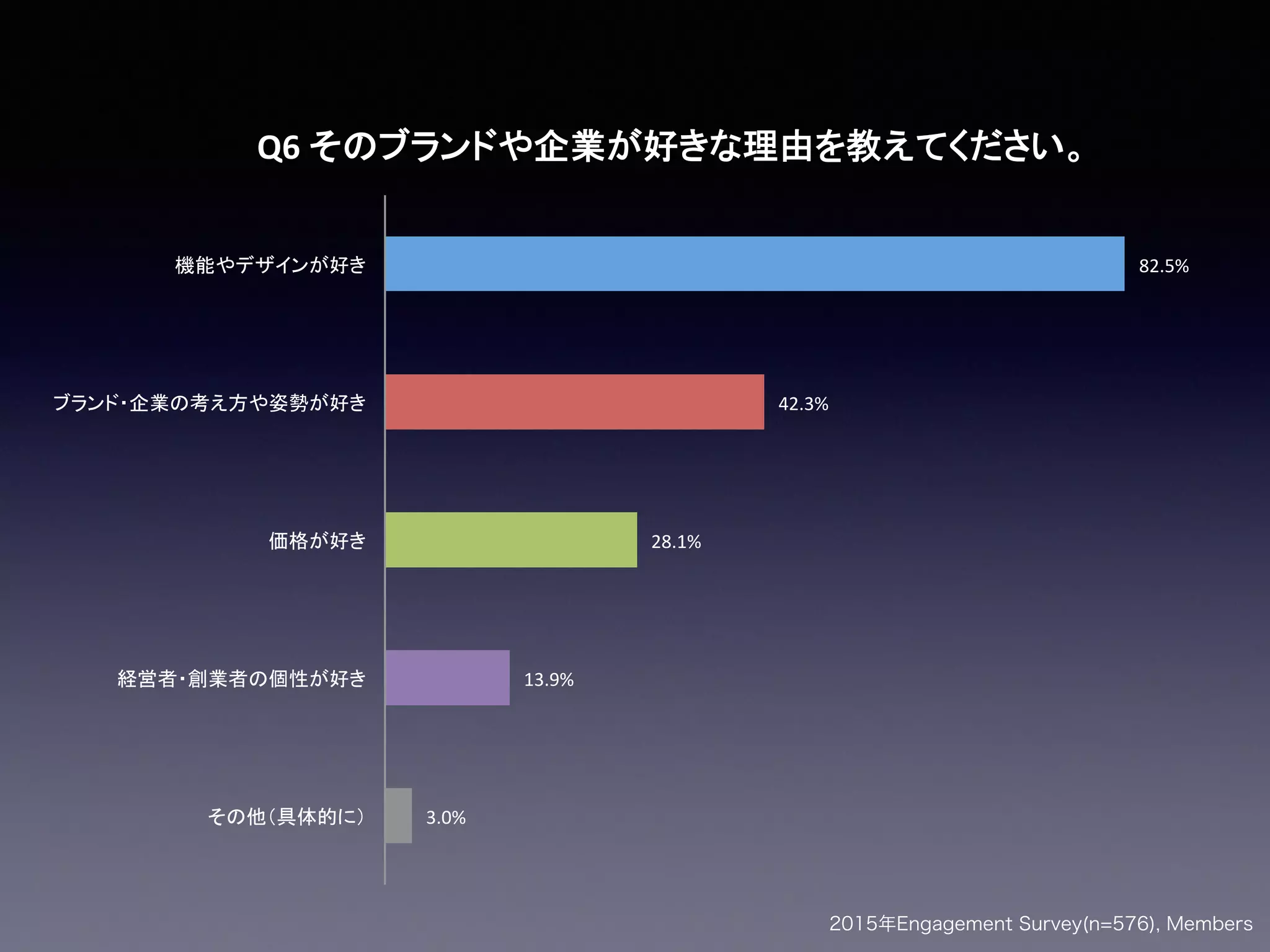 82.5%&
42.3%&
28.1%&
13.9%&
3.0%&
Q6#
2015年Engagement Survey(n=576), Members
 