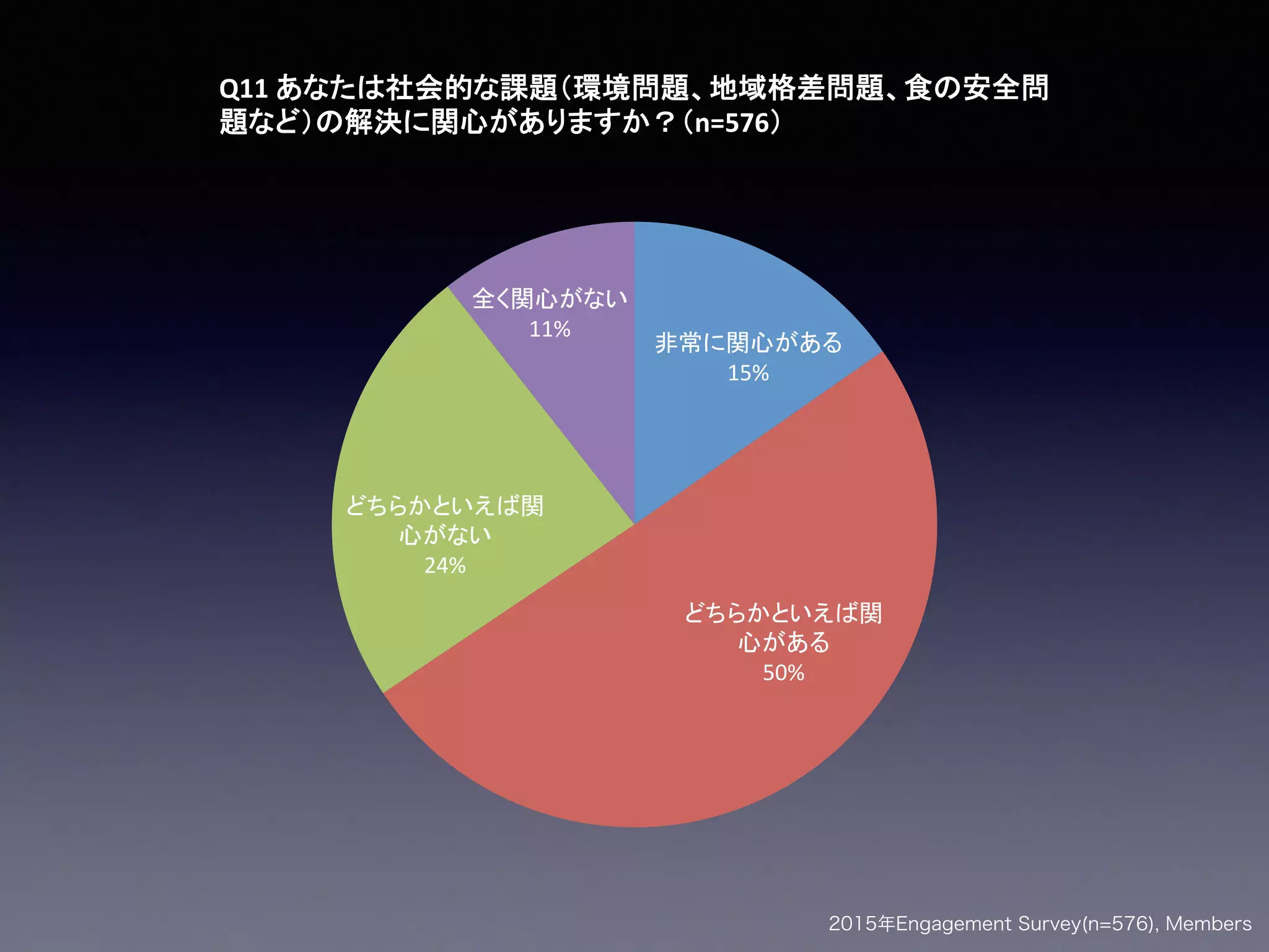 15%
50%
24%
11%
Q11#
n=576
2015年Engagement Survey(n=576), Members
 