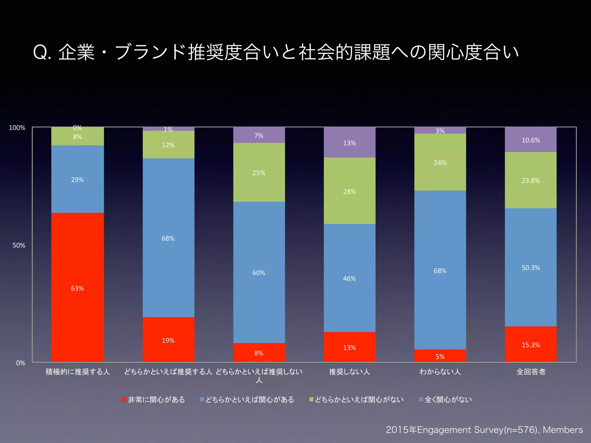 63%$
19%$
8%$
13%$
5%$
15.3%$
29%$
68%$
60%$
46%$
68%$ 50.3%$
8%$
12%$
25%$
28%$
24%$
23.8%$
0%$ 1%$
7%$
13%$
3%$
10.6%$
0%$
50%$
100%$
2015年Engagement Survey(n=576), Members
Q. 企業・ブランド推奨度合いと社会的課題への関心度合い
 