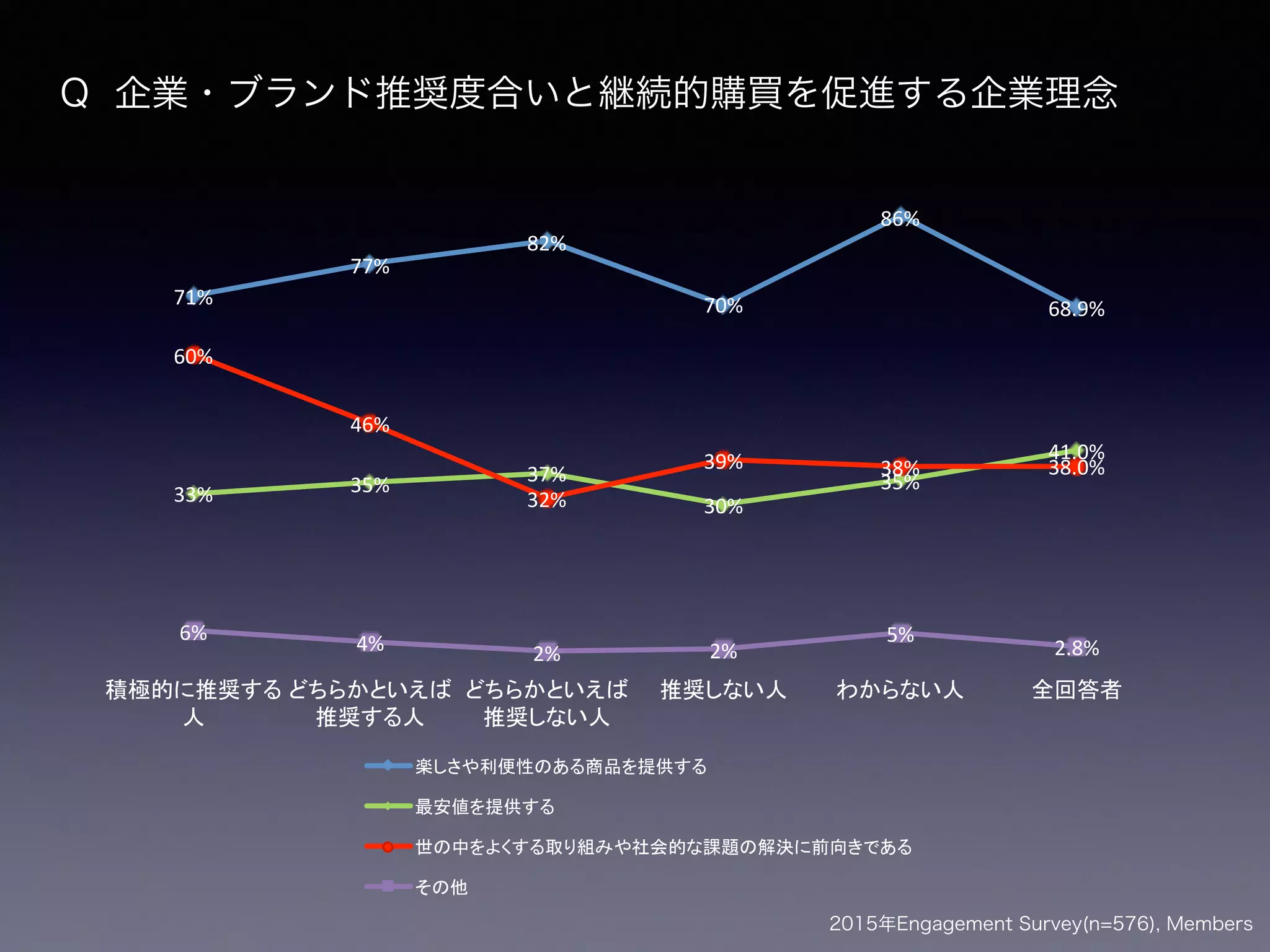 Q 企業・ブランド推奨度合いと継続的購買を促進する企業理念
71%$
77%$
82%$
70%$
86%$
68.9%$
33%$ 35%$ 37%$
30%$
35%$
41.0%$
60%$
46%$
32%$
39%$ 38%$ 38.0%$
6%$ 4%$ 2%$ 2%$
5%$
2.8%$
2015年Engagement Survey(n=576), Members
 