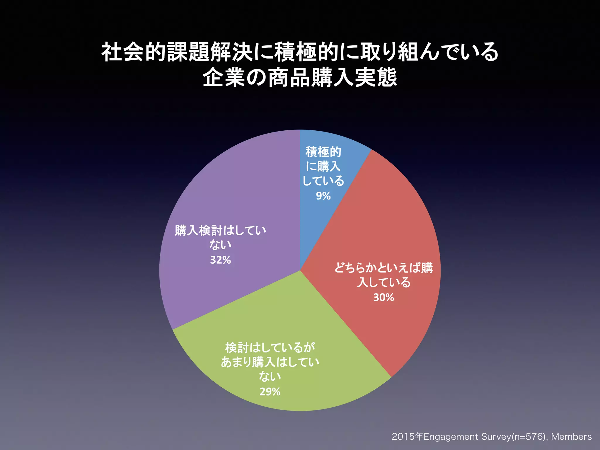 9%
30%
29%
32%
&
2015年Engagement Survey(n=576), Members
 