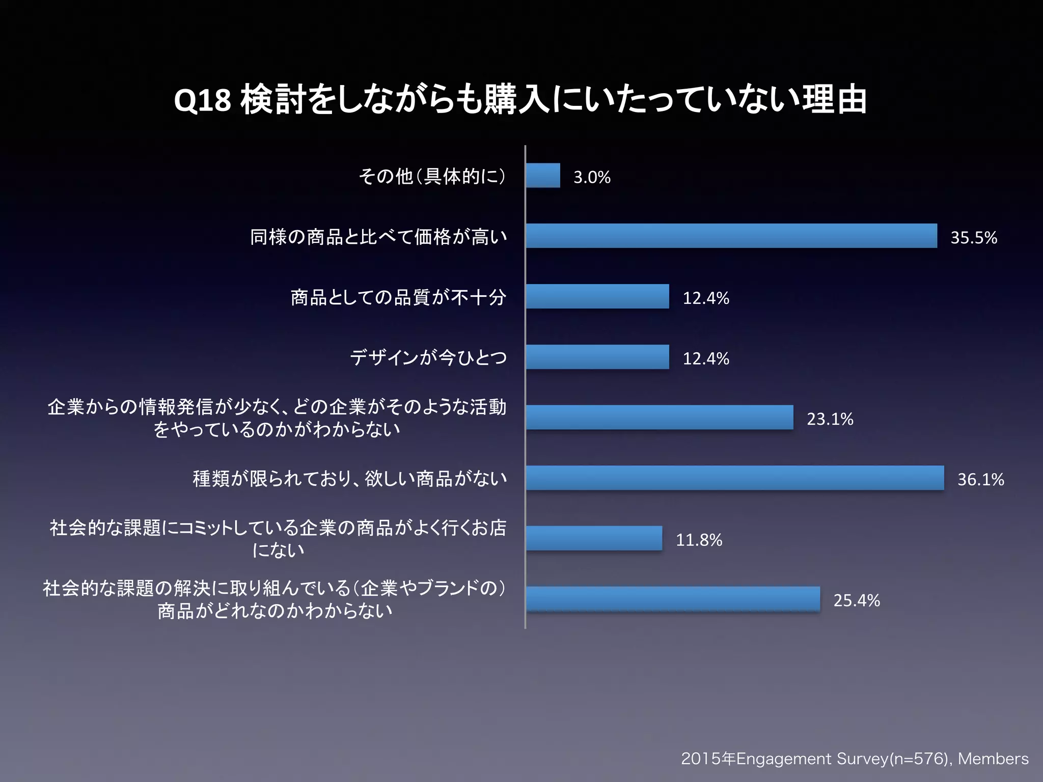 2015年Engagement Survey(n=576), Members
25.4%&
11.8%&
36.1%&
23.1%&
12.4%&
12.4%&
35.5%&
3.0%&
Q18$
 