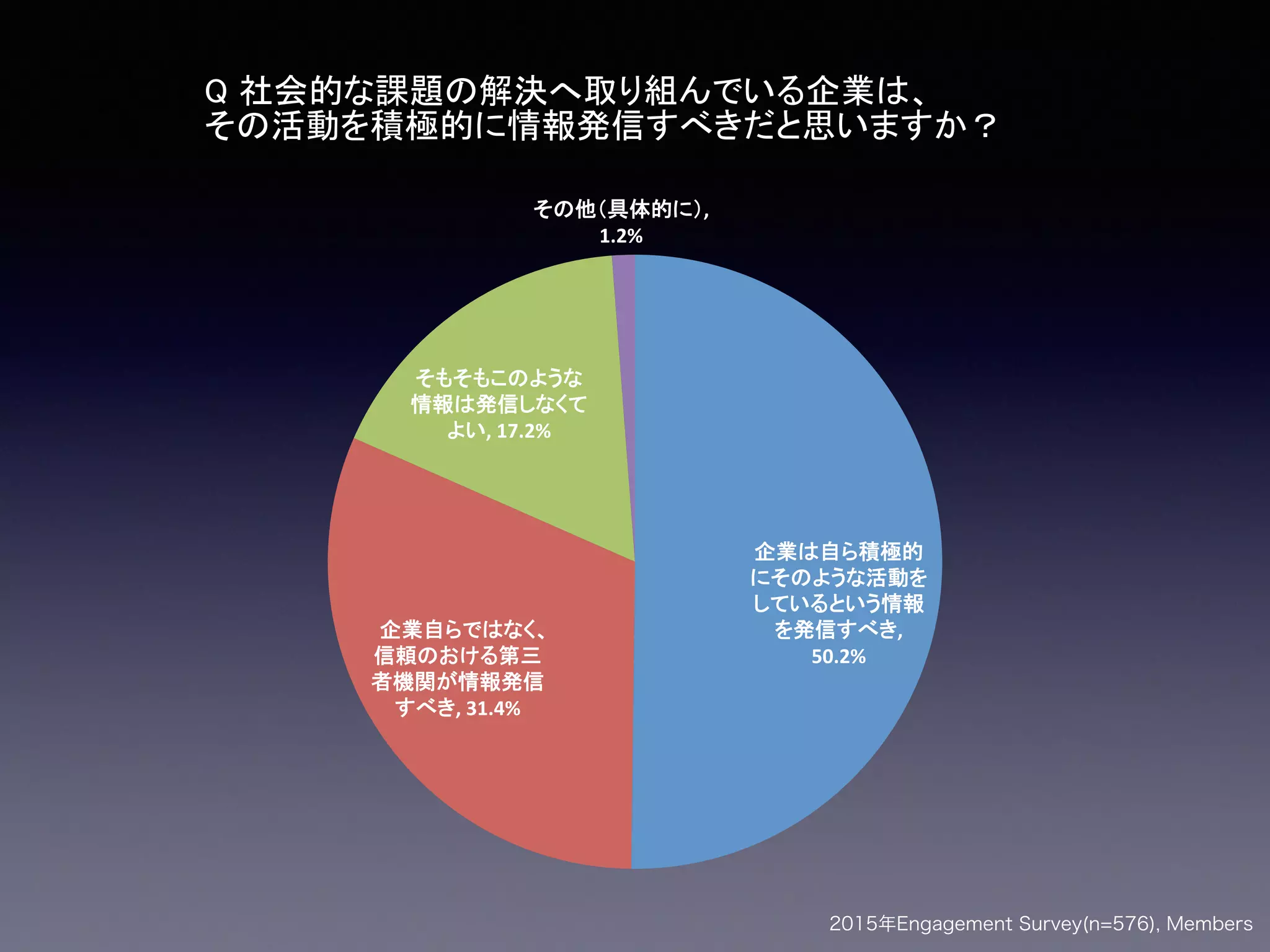 ,"
50.2%"
,"31.4%"
,"17.2%"
,"
1.2%"
2015年Engagement Survey(n=576), Members
Q 社会的な課題の解決へ取り組んでいる企業は、
その活動を積極的に情報発信すべきだと思いますか？
 