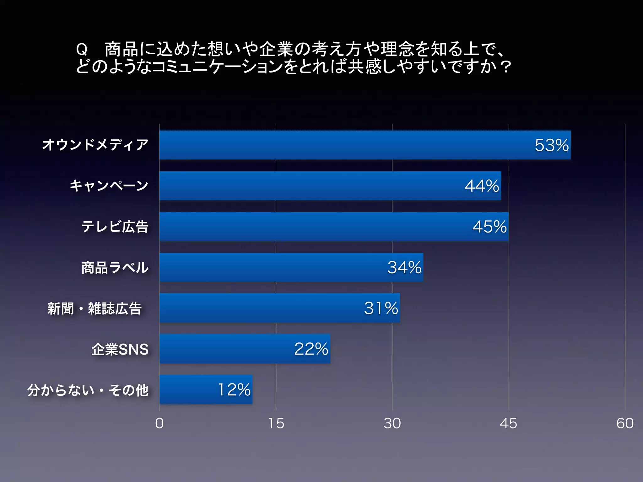 オウンドメディア
キャンペーン
テレビ広告
商品ラベル
新聞・雑誌広告
企業SNS
分からない・その他
0 15 30 45 60
12%
22%
31%
34%
45%
44%
53%
Q 商品に込めた想いや企業の考え方や理念を知る上で、
どのようなコミュニケーションをとれば共感しやすいですか？
 
