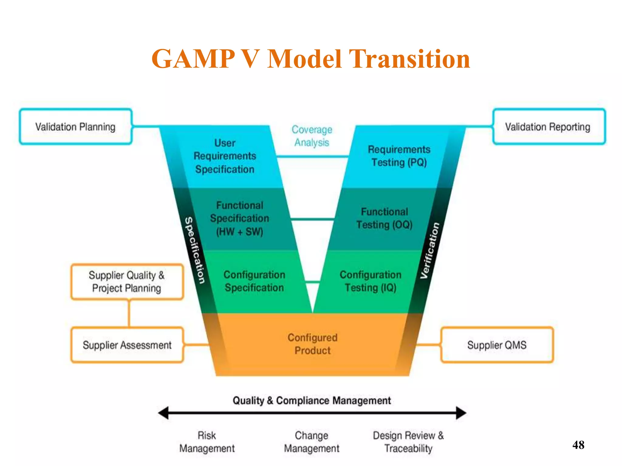 GAMP V Model Transition
48
 