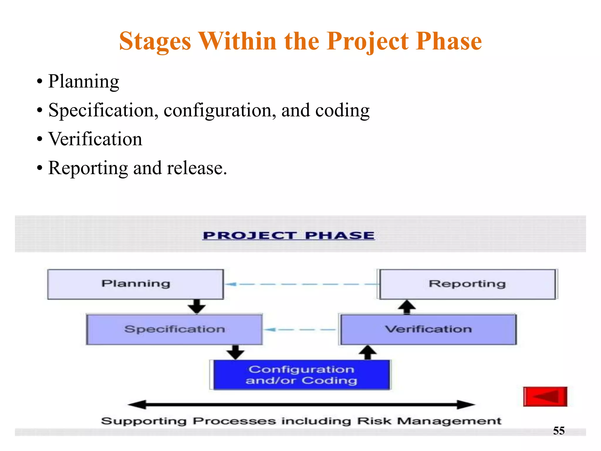 Stages Within the Project Phase
• Planning
• Specification, configuration, and coding
• Verification
• Reporting and release.
55
 