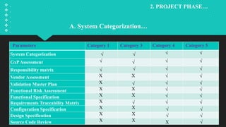 Computerized system validation in pharmaceutical industry | PPTX