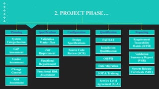 Computerized system validation in pharmaceutical industry | PPTX