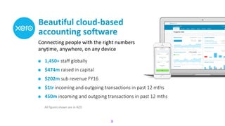 Beautiful cloud-based
accounting software
Connecting people with the right numbers
anytime, anywhere, on any device
3
1,45...