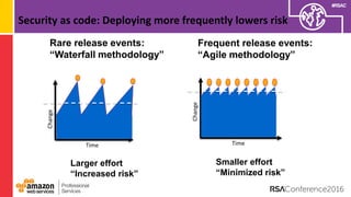 #RSAC
Security as code: Deploying more frequently lowers risk
Smaller effort
“Minimized risk”
Frequent release events:
“Agile methodology”
Time
Change
Rare release events:
“Waterfall methodology”
Larger effort
“Increased risk”
Time
Change
 