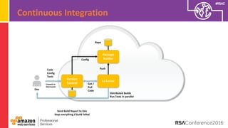 #RSAC
Version
Control
CI Server
Package
Builder
Commit to
Git/master
Dev
Get /
Pull
Code
Send Build Report to Dev
Stop everything if build failed
Distributed Builds
Run Tests in parallel
Code
Config
Tests
Push
Config
Repo
Continuous Integration
 