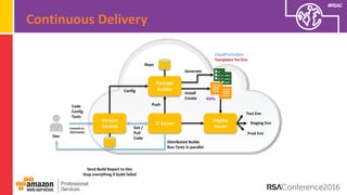 #RSAC
Continuous Delivery
Version
Control
CI Server
Package
Builder
Deploy
ServerCommit to
Git/master
Dev
Get /
Pull
Code
AMIs
Send Build Report to Dev
Stop everything if build failed
Distributed Builds
Run Tests in parallel
Staging Env
Test Env
Code
Config
Tests
Prod Env
Push
Config
Install
Create
Repo
CloudFormation
Templates for Env
Generate
 