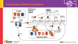 #RSAC
Continuous Delivery System
 