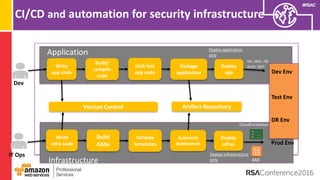 #RSAC
CI/CD and automation for security infrastructure
Version Control
Build/
compile
code
Dev
Unit test
app code
IT Ops
DR Env
Test Env
Prod Env
Dev Env
Application
Write
app code
Infrastructure
CloudFormation
tar, war, zip
yum, rpmDeploy
app
Package
application
Deploy application
only
Deploy infrastructure
only AMI
Build
AMIs
Validate
templates
Write
infra code
Deploy
infras
Automate
deployment
Artifact Repository
 