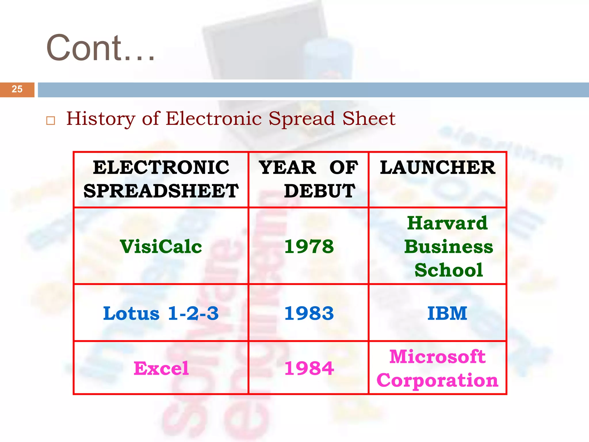 Cont…
25
 History of Electronic Spread Sheet
ELECTRONIC
SPREADSHEET
YEAR OF
DEBUT
LAUNCHER
VisiCalc 1978
Harvard
Business
School
Lotus 1-2-3 1983 IBM
Excel 1984
Microsoft
Corporation
 