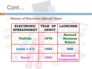 Cont…
25
 History of Electronic Spread Sheet
ELECTRONIC
SPREADSHEET
YEAR OF
DEBUT
LAUNCHER
VisiCalc 1978
Harvard
Business
School
Lotus 1-2-3 1983 IBM
Excel 1984
Microsoft
Corporation
 