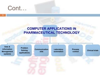 Cont…
Data &
information
Management
systems
Problem
Solving
applications
Communication
aids
Laboratory
automation
Process
control
Clinical trials
COMPUTER APPLICATIONS IN
PHARMACEUTICAL TECHNOLOGY
5
 